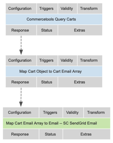 Commercetools Abandoned Carts to Twilio API Visualizer