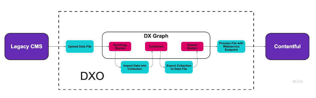 CMS Migration Flow