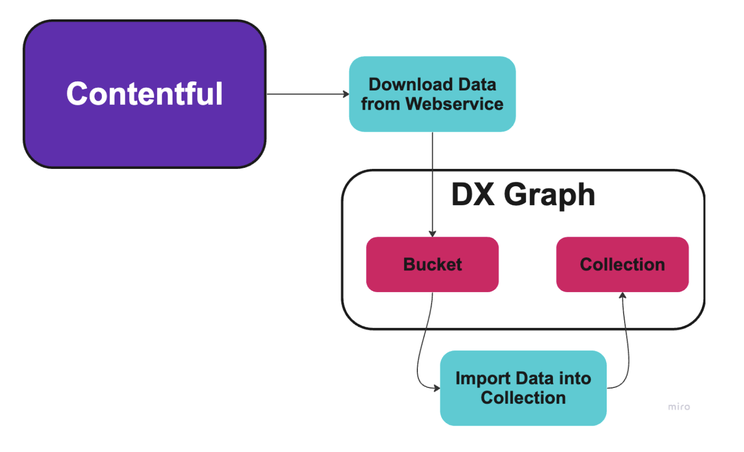 Contentful to DX Graph Flow