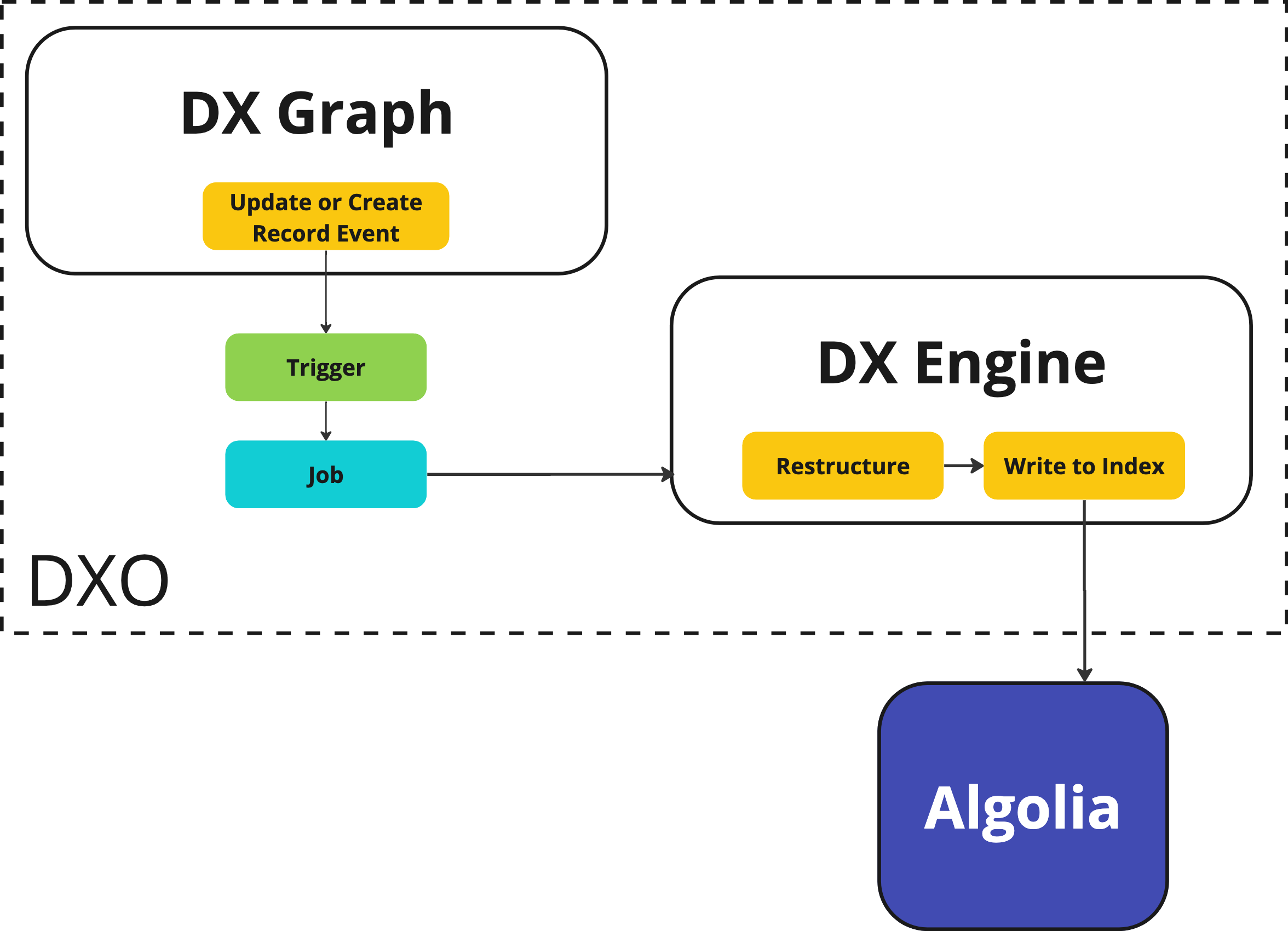DX Graph to Algolia Flow