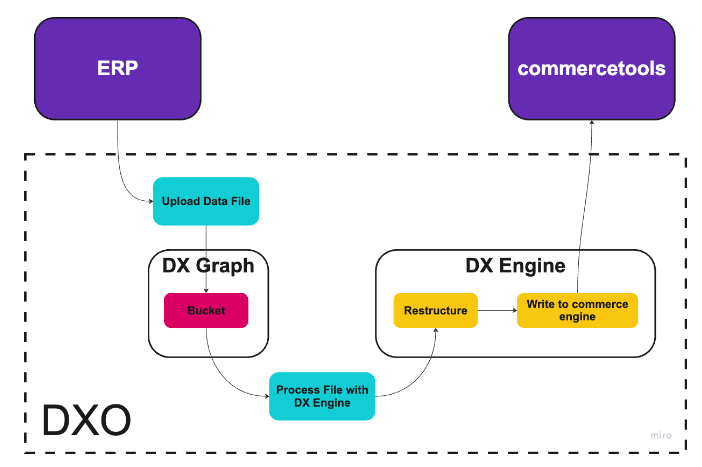 ERP to Commerce Flow