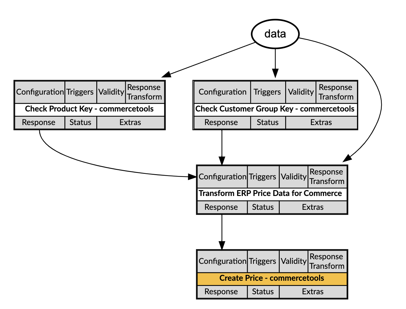 ERP to Commerce Visualizer