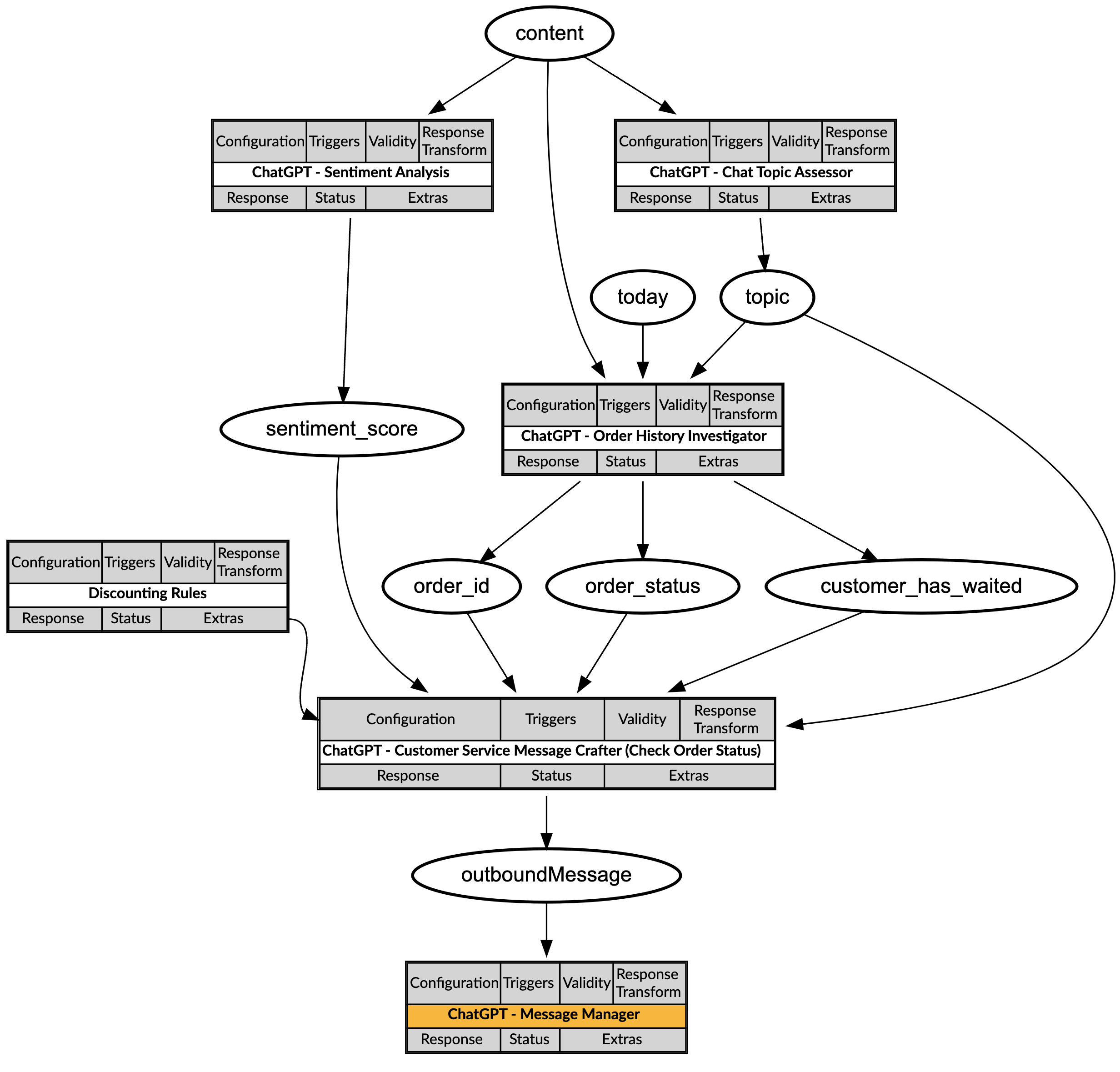 LLM-Orchestrated LLMs Visualizer