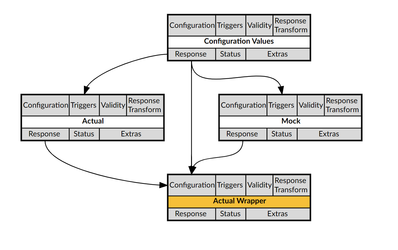 Mocking Components with Webservice APIs