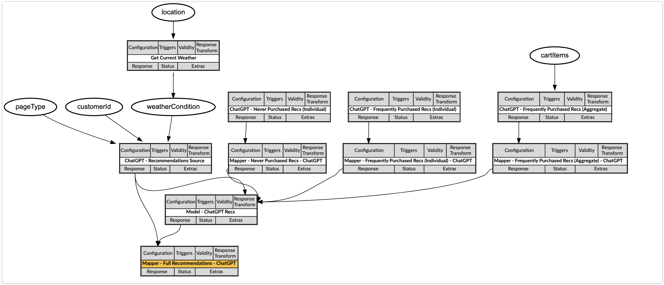 Orchestrating LLMs Visualizer